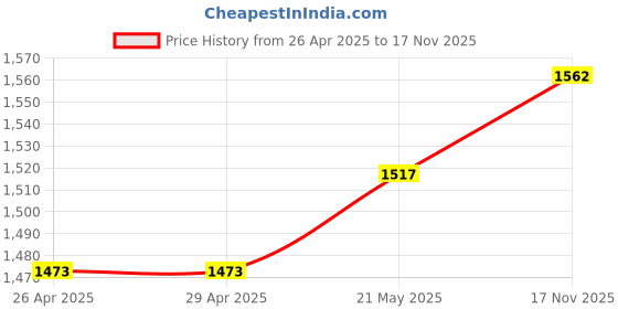 firstcry.com Babyhug Sleeveless Embroidered Choli Lehenga And Dupatta - Blue Yellow babyhug Price History Graph from 26 Apr 2025 to 17 Nov 2025
