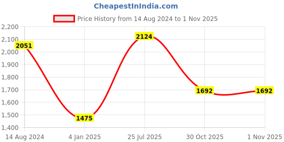 firstcry.com Babyhug Sleeveless Embroidered Choli Lehenga And Dupatta - Lavender babyhug Price History Graph from 14 Aug 2024 to 31 Oct 2025