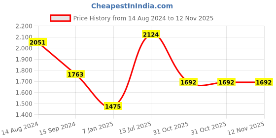 firstcry.com Babyhug Sleeveless Embroidered Choli Lehenga And Dupatta - Lavender babyhug Price History Graph from 14 Aug 2024 to 11 Nov 2025