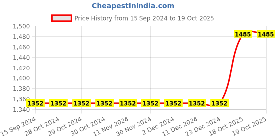 firstcry.com Babyhug Sleeveless Embroidered Choli Lehenga And Dupatta - Pink babyhug Price History Graph from 15 Sep 2024 to 18 Oct 2025
