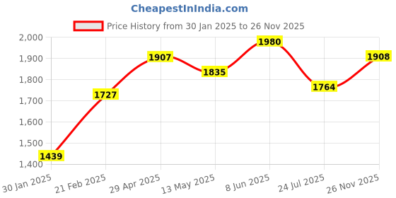 firstcry.com Babyhug Sleeveless Embroidered Choli Lehenga And Dupatta - Red babyhug Price History Graph from 30 Jan 2025 to 26 Nov 2025