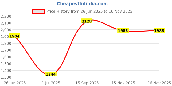 firstcry.com Babyhug Sleeveless Embroidered Choli Lehenga & Dupatta Set - Multicolor babyhug Price History Graph from 26 Jun 2025 to 15 Nov 2025