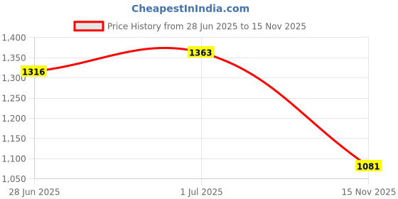 firstcry.com Babyhug Sleeveless Embroidered Choli Lehenga and Dupatta Set with Sequins - Coral babyhug Price History Graph from 28 Jun 2025 to 15 Nov 2025