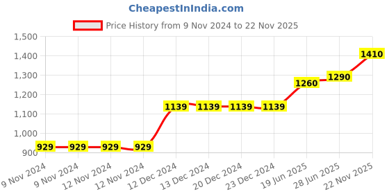 firstcry.com Babyhug Sleeveless Embroidered Choli Lehenga and Dupatta Set with Sequins - Red Navy babyhug Price History Graph from 9 Nov 2024 to 22 Nov 2025
