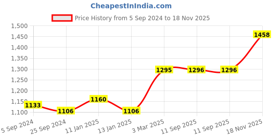 firstcry.com Babyhug Sleeveless Embroidered Choli Lehenga and Dupatta Set with Sequins - Yellow Peach babyhug Price History Graph from 5 Sep 2024 to 18 Nov 2025