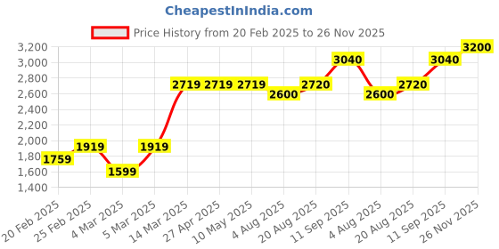 firstcry.com Babyhug Sleeveless Embroidered Choli Lehenga And Dupatta - Sunny Lime babyhug Price History Graph from 20 Feb 2025 to 26 Nov 2025