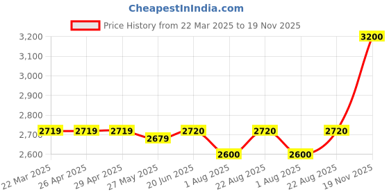 firstcry.com Babyhug Sleeveless Embroidered Choli Lehenga And Dupatta - Sunny Lime babyhug Price History Graph from 22 Mar 2025 to 19 Nov 2025