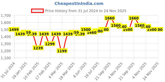 firstcry.com Babyhug Sleeveless Embroidered Choli with Floral Printed Lehenga and Dupatta Set - Yellow babyhug Price History Graph from 31 Jul 2024 to 24 Nov 2025