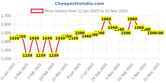 firstcry.com Babyhug Sleeveless Embroidered Choli with Floral Printed Lehenga and Dupatta Set - Yellow babyhug Price History Graph from 11 Jan 2025 to 24 Nov 2025