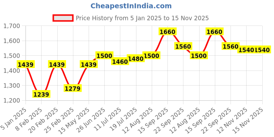 firstcry.com Babyhug Sleeveless Embroidered Choli with Floral Printed Lehenga and Dupatta Set - Yellow babyhug Price History Graph from 5 Jan 2025 to 15 Nov 2025