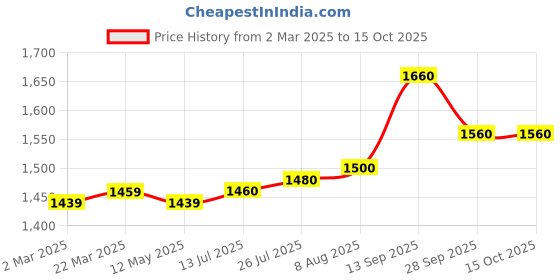 firstcry.com Babyhug Sleeveless Embroidered Choli with Floral Printed Lehenga and Dupatta Set - Yellow babyhug Price History Graph from 2 Mar 2025 to 15 Oct 2025