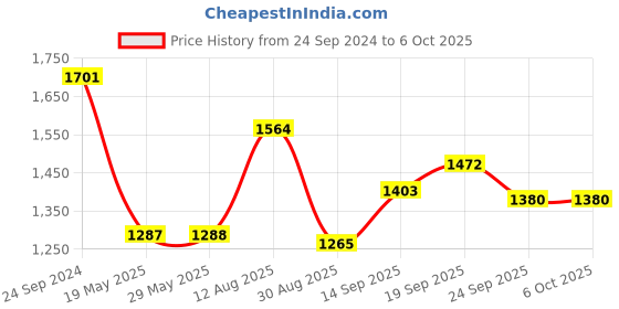 firstcry.com Babyhug Sleeveless Embroidered Choli with Foil Printed Lehenga and Dupatta - Red babyhug Price History Graph from 24 Sep 2024 to 6 Oct 2025