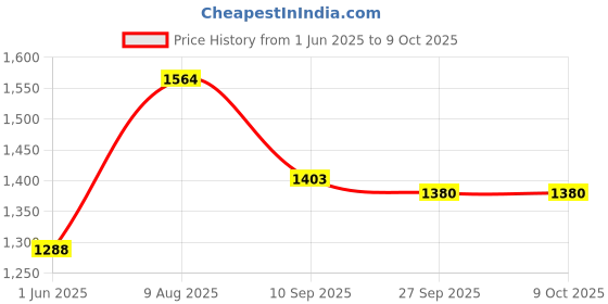 firstcry.com Babyhug Sleeveless Embroidered Choli with Foil Printed Lehenga and Dupatta - Red babyhug Price History Graph from 1 Jun 2025 to 8 Oct 2025
