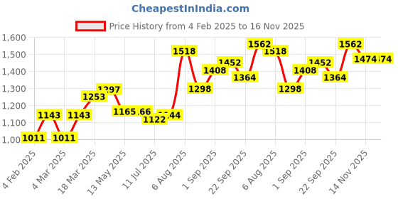 firstcry.com Babyhug Sleeveless Embroidered Choli with Foil Printed Lehenga and Dupatta Set - Red babyhug Price History Graph from 4 Feb 2025 to 16 Nov 2025