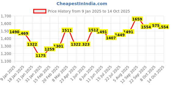 firstcry.com Babyhug  Sleeveless Embroidered Choli with Lehenga and Dupatta - Pink babyhug Price History Graph from 9 Jan 2025 to 14 Oct 2025