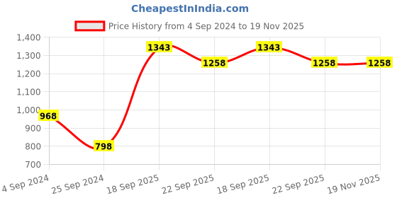 firstcry.com Babyhug Sleeveless Embroidered Ethnic Dress With Mirror Detailing- Lavender babyhug Price History Graph from 4 Sep 2024 to 18 Nov 2025