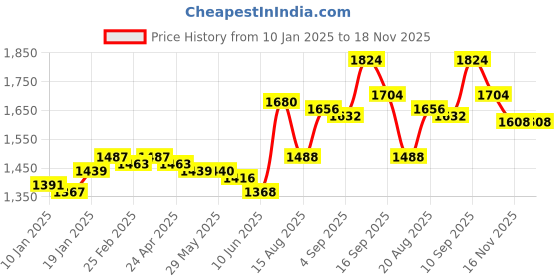 firstcry.com Babyhug Sleeveless Embroidered Net Choli Lehenga and Dupatta - Yellow babyhug Price History Graph from 10 Jan 2025 to 17 Nov 2025