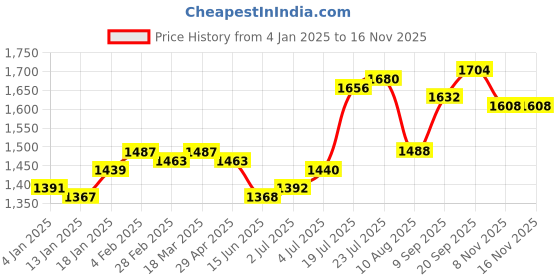 firstcry.com Babyhug Sleeveless Embroidered Net Choli Lehenga and Dupatta - Yellow babyhug Price History Graph from 4 Jan 2025 to 13 Nov 2025
