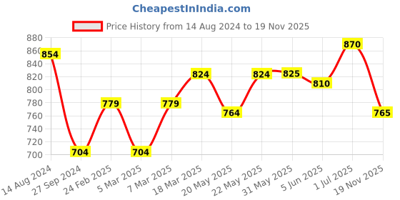 firstcry.com Babyhug Sleeveless Embroidered Party Frock- Lilac babyhug Price History Graph from 14 Aug 2024 to 19 Nov 2025
