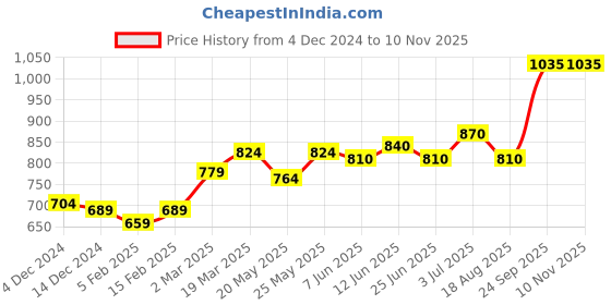 firstcry.com Babyhug Sleeveless Embroidered Party Frock- Lilac babyhug Price History Graph from 4 Dec 2024 to 9 Nov 2025