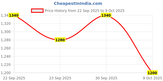firstcry.com Babyhug Sleeveless Embroidered Party Frock - White babyhug Price History Graph from 22 Sep 2025 to 9 Oct 2025