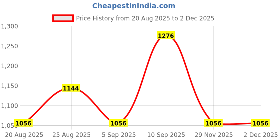 firstcry.com Babyhug Sleeveless Embroidered Party Frock with Bow - Blue babyhug Price History Graph from 20 Aug 2025 to 1 Dec 2025