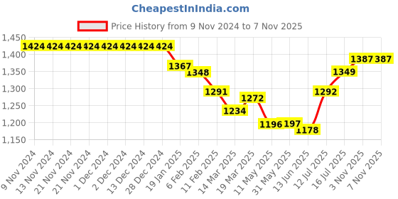 firstcry.com Babyhug Sleeveless Embroidered Party Frock with Floral Applique - Pink babyhug Price History Graph from 9 Nov 2024 to 6 Nov 2025