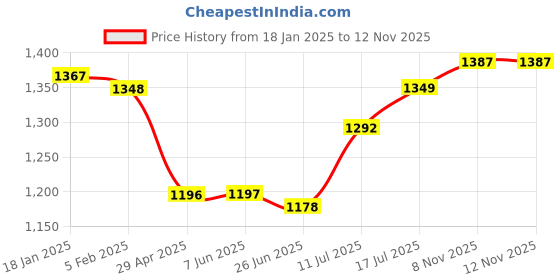 firstcry.com Babyhug Sleeveless Embroidered Party Frock with Floral Applique - Pink babyhug Price History Graph from 18 Jan 2025 to 11 Nov 2025