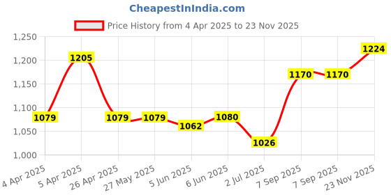 firstcry.com Babyhug Sleeveless Embroidered Party Frock With Floral Corsage- Pink babyhug Price History Graph from 4 Apr 2025 to 23 Nov 2025