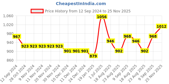 firstcry.com Babyhug Sleeveless Embroidered Party Wear Frock - Peach babyhug Price History Graph from 12 Sep 2024 to 25 Nov 2025