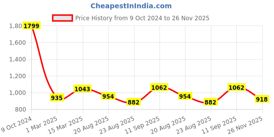 firstcry.com Babyhug Sleeveless Embroidered Party Wear Frock - Red babyhug Price History Graph from 9 Oct 2024 to 26 Nov 2025