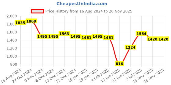 firstcry.com Babyhug Sleeveless Embroidered Shimmer Net Choli With Embroidered Shimmer Net Lehenga And Dupatta Set - Red babyhug Price History Graph from 16 Aug 2024 to 26 Nov 2025
