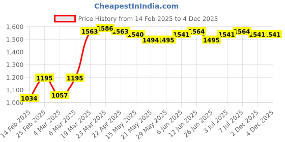 firstcry.com Babyhug Sleeveless Embroidered Yoke with Corsage Party Frock - Purple babyhug Price History Graph from 14 Feb 2025 to 4 Dec 2025