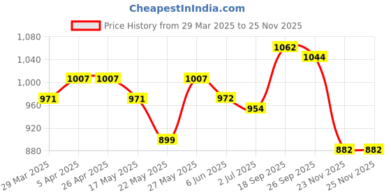 firstcry.com Babyhug Sleeveless Embroidery Choli & Tie Dye Lehenga With Dupatta - Red babyhug Price History Graph from 29 Mar 2025 to 23 Nov 2025
