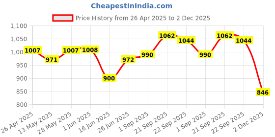 firstcry.com Babyhug Sleeveless Embroidery Choli & Tie Dye Lehenga With Dupatta - Red babyhug Price History Graph from 26 Apr 2025 to 2 Dec 2025