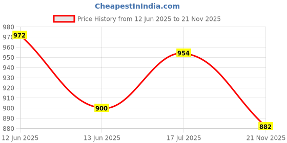 firstcry.com Babyhug Sleeveless Embroidery Choli & Tie Dye Lehenga With Dupatta - Red babyhug Price History Graph from 12 Jun 2025 to 21 Nov 2025