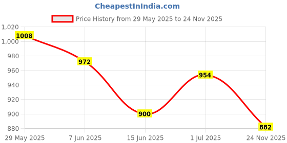 firstcry.com Babyhug Sleeveless Embroidery Choli & Tie Dye Lehenga With Dupatta - Red babyhug Price History Graph from 29 May 2025 to 24 Nov 2025