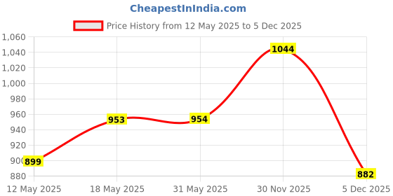 firstcry.com Babyhug Sleeveless Ethnic Dress Floral Embroidery & Sequin Detailing - Sea Green White babyhug Price History Graph from 12 May 2025 to 5 Dec 2025