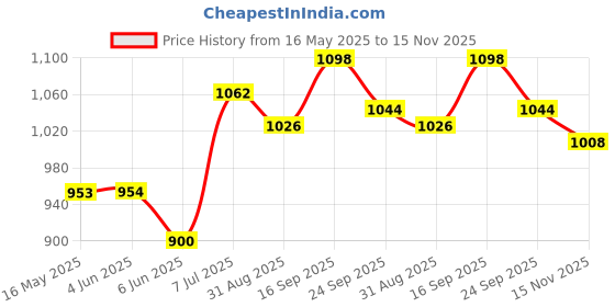 firstcry.com Babyhug Sleeveless Ethnic Dress Floral Embroidery & Sequin Detailing - Sea Green White babyhug Price History Graph from 16 May 2025 to 15 Nov 2025