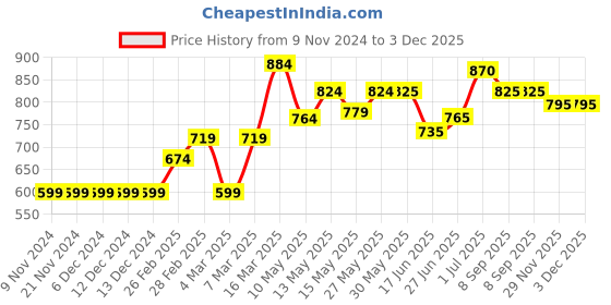 firstcry.com Babyhug Sleeveless Ethnic Dress With Sequin Detailing- Yellow babyhug Price History Graph from 9 Nov 2024 to 3 Dec 2025