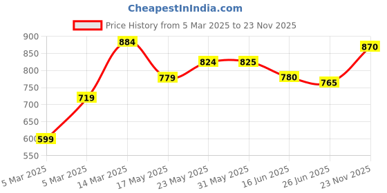 firstcry.com Babyhug Sleeveless Ethnic Dress With Sequin Detailing- Yellow babyhug Price History Graph from 5 Mar 2025 to 23 Nov 2025