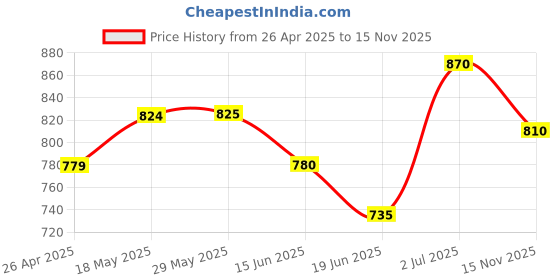 firstcry.com Babyhug Sleeveless Ethnic Dress With Sequin Detailing- Yellow babyhug Price History Graph from 26 Apr 2025 to 15 Nov 2025