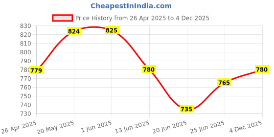 firstcry.com Babyhug Sleeveless Ethnic Dress With Sequin Detailing- Yellow babyhug Price History Graph from 26 Apr 2025 to 4 Dec 2025