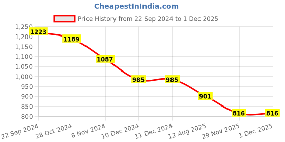 firstcry.com Babyhug Sleeveless Fit and Flare Party Frock with Sequin Bow Detailing - Navy Blue babyhug Price History Graph from 22 Sep 2024 to 30 Nov 2025