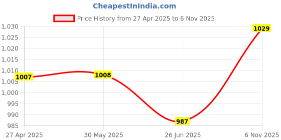 firstcry.com Babyhug Sleeveless Fit and Flare Sequinned Frilled Party Frock with Bow - Peach babyhug Price History Graph from 27 Apr 2025 to 6 Nov 2025