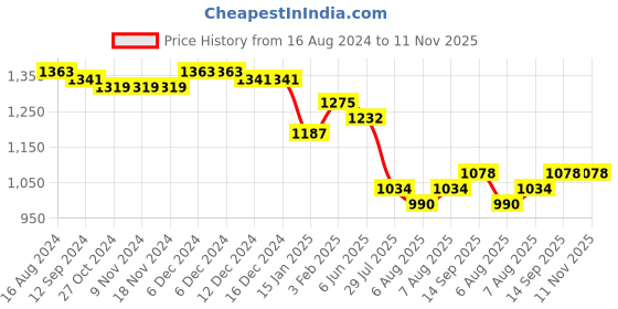 firstcry.com Babyhug Sleeveless Fit & Flared Embroidered Party Frock with Bow Applique - Pink babyhug Price History Graph from 16 Aug 2024 to 11 Nov 2025