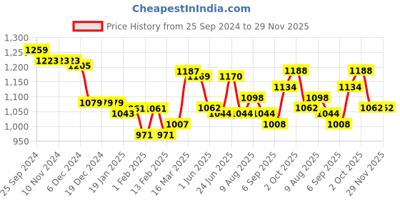 firstcry.com Babyhug Sleeveless Fit & Flared Party Frock with 3D Floral Applique Pearl Detailing - Blue babyhug Price History Graph from 25 Sep 2024 to 29 Nov 2025