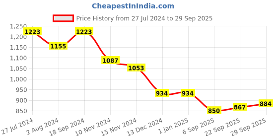 firstcry.com Babyhug Sleeveless Fit & Flared Party Frock with Bow Detailing - Maroon babyhug Price History Graph from 27 Jul 2024 to 29 Sep 2025