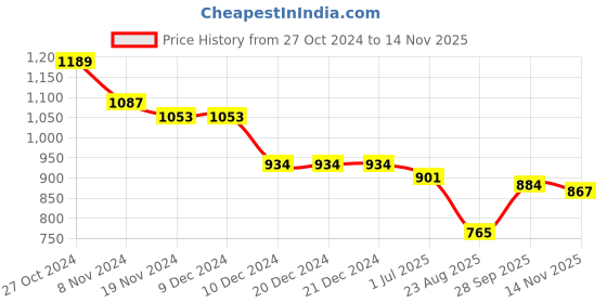 firstcry.com Babyhug Sleeveless Fit & Flared Party Frock with Bow Detailing - Maroon babyhug Price History Graph from 27 Oct 2024 to 14 Nov 2025