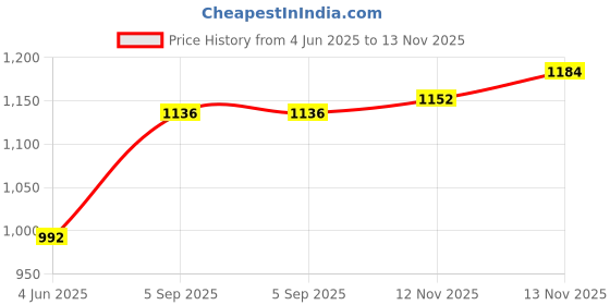 firstcry.com Babyhug Sleeveless Fit & Flared Sequined Yoke Ruffled Dress with Bow Applique - Pink babyhug Price History Graph from 4 Jun 2025 to 13 Nov 2025